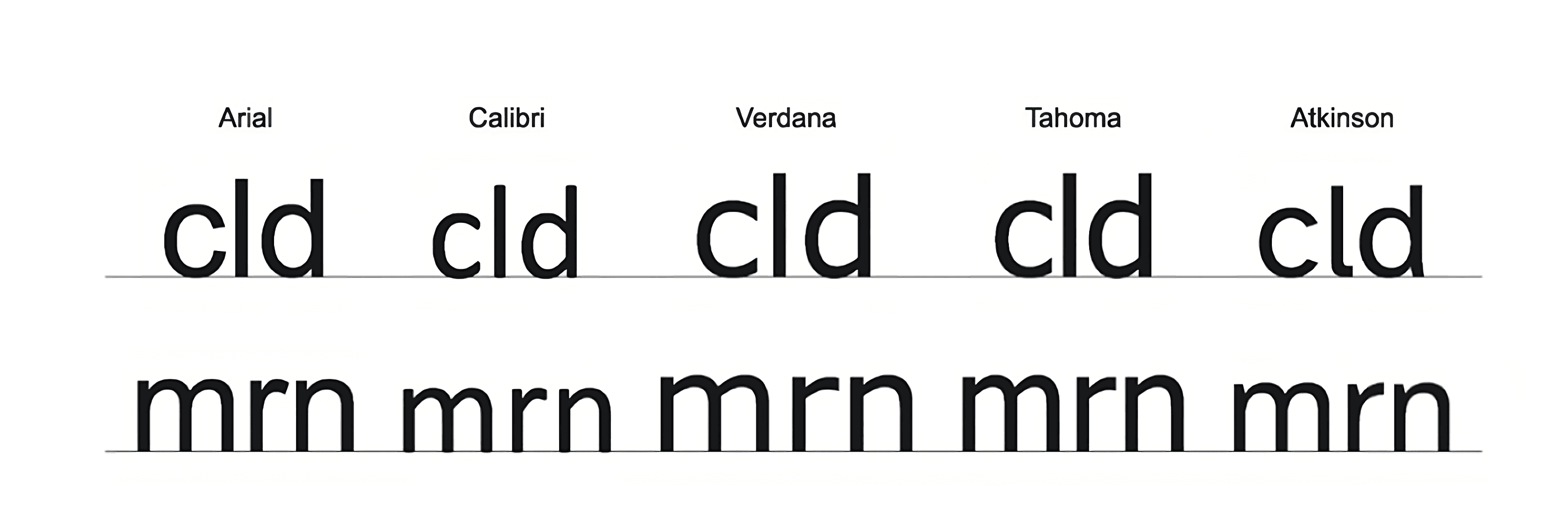 Cinco columnas de las letras c, l, d, m, r, n en diferentes tipos de letra, mostrando las distintas formas entre los tipos.