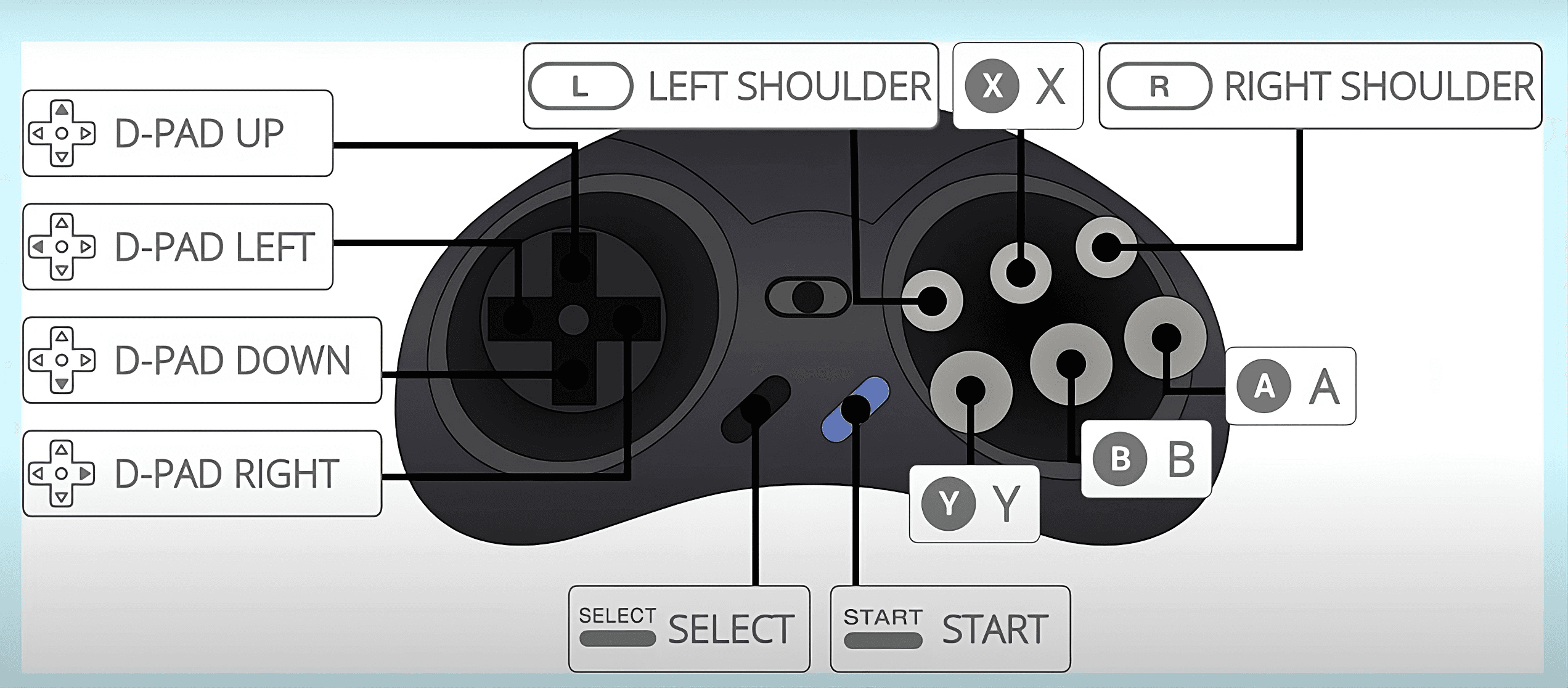 Diagrama de un mando de videojuegos similar al de la Sega Saturn